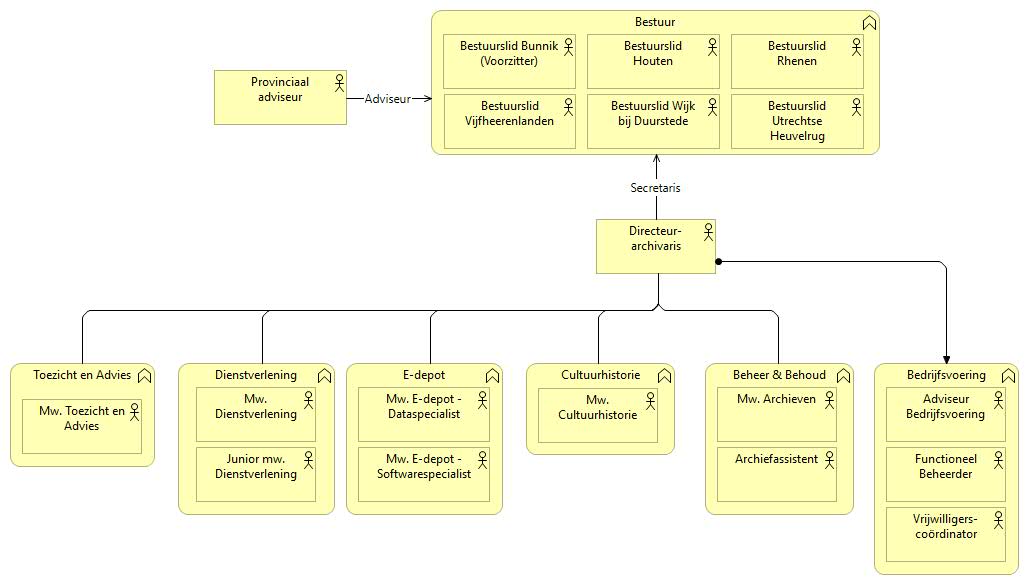 Organogram van het Regionaal Archief Zuid-Utrecht Organogram van het Regionaal Archief Zuid-Utrecht met een abstracte weergave van het bestuur, de directie en de verschillende afdelingen